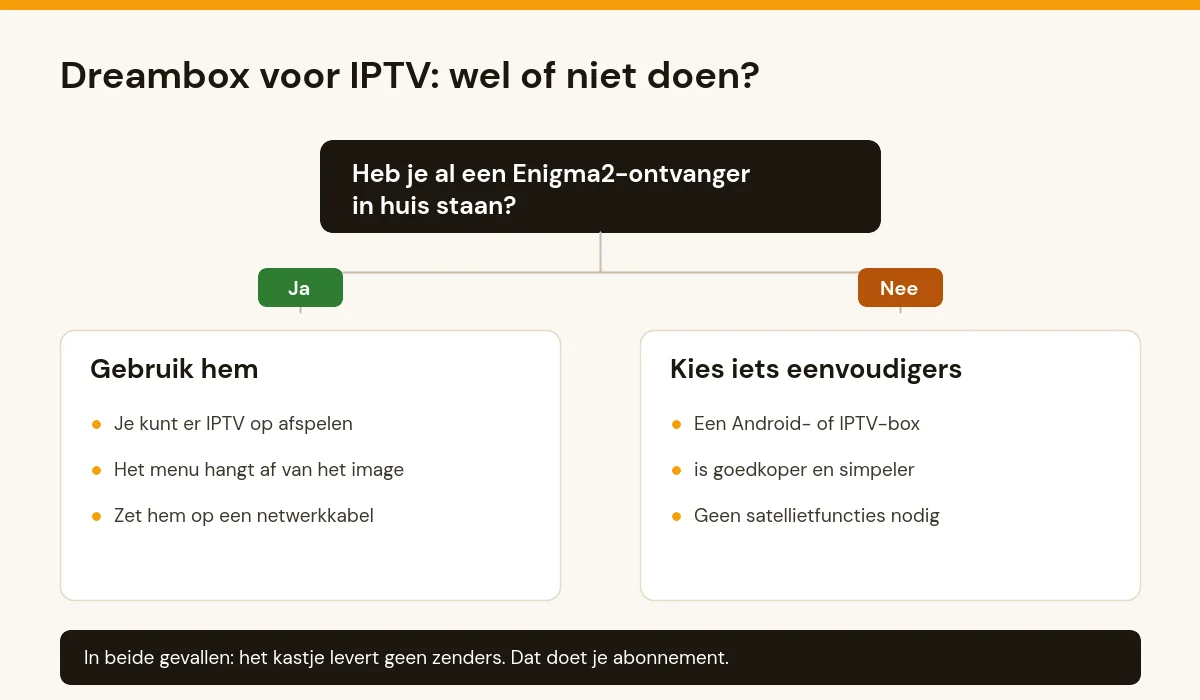 Beslisschema: heb je al een Enigma2-ontvanger, gebruik hem dan voor IPTV; koop je er speciaal een voor IPTV, kies dan een eenvoudigere Android- of IPTV-box