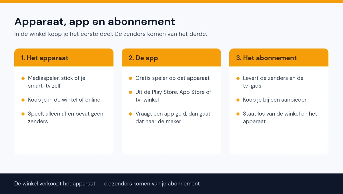 Schema met de drie losse onderdelen van IPTV: het apparaat, de app en het abonnement